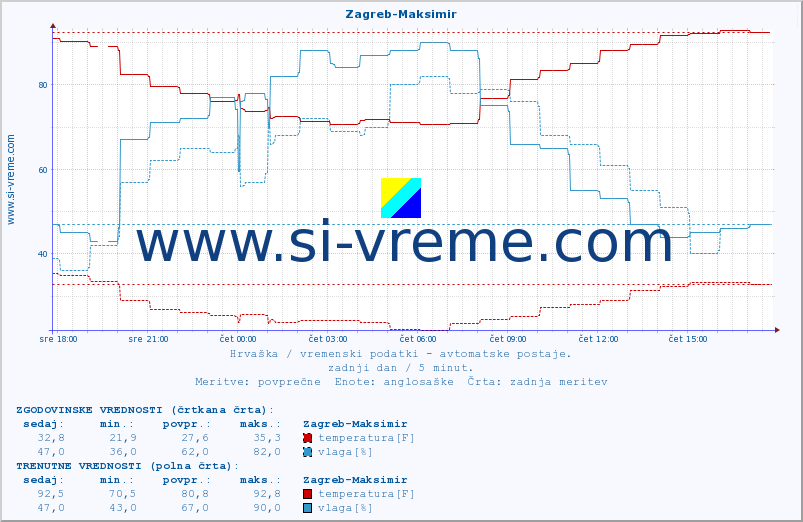 POVPREČJE :: Zagreb-Maksimir :: temperatura | vlaga | hitrost vetra | tlak :: zadnji dan / 5 minut.