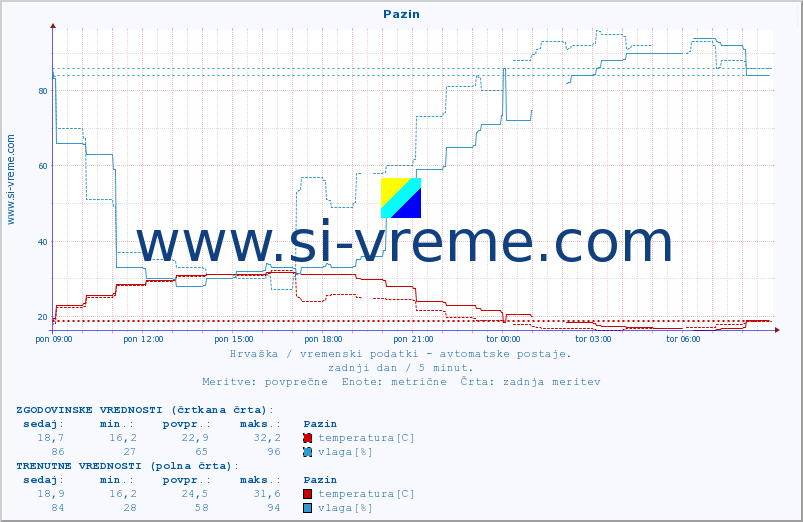 POVPREČJE :: Pazin :: temperatura | vlaga | hitrost vetra | tlak :: zadnji dan / 5 minut.