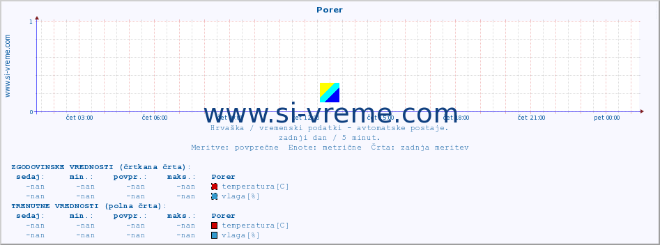 POVPREČJE :: Porer :: temperatura | vlaga | hitrost vetra | tlak :: zadnji dan / 5 minut.