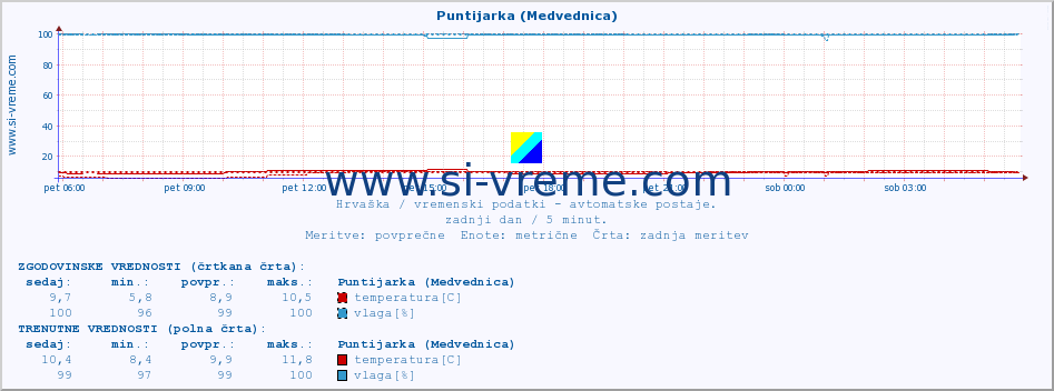 POVPREČJE :: Puntijarka (Medvednica) :: temperatura | vlaga | hitrost vetra | tlak :: zadnji dan / 5 minut.