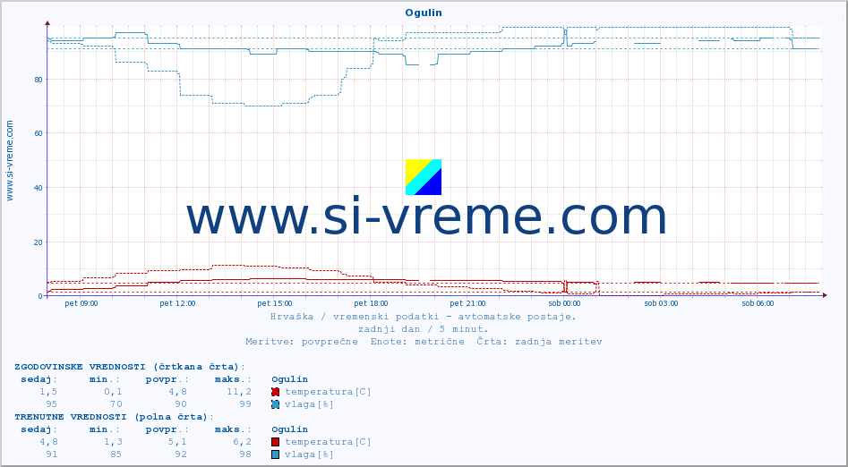 POVPREČJE :: Ogulin :: temperatura | vlaga | hitrost vetra | tlak :: zadnji dan / 5 minut.