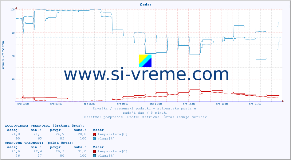POVPREČJE :: Zadar :: temperatura | vlaga | hitrost vetra | tlak :: zadnji dan / 5 minut.