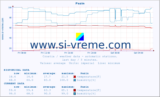  :: Pazin :: temperature | humidity | wind speed | air pressure :: last day / 5 minutes.