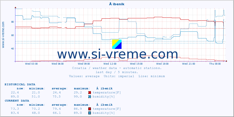  :: Å ibenik :: temperature | humidity | wind speed | air pressure :: last day / 5 minutes.