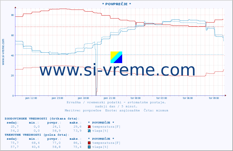 POVPREČJE :: * POVPREČJE * :: temperatura | vlaga | hitrost vetra | tlak :: zadnji dan / 5 minut.
