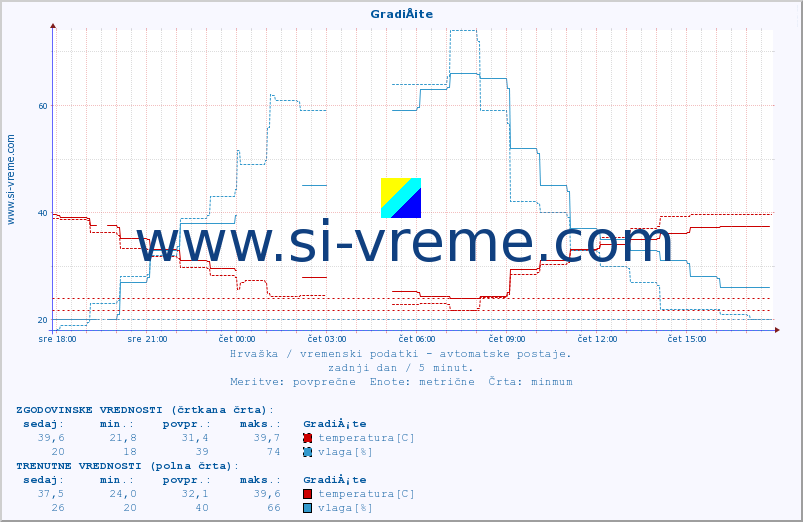 POVPREČJE :: GradiÅ¡te :: temperatura | vlaga | hitrost vetra | tlak :: zadnji dan / 5 minut.