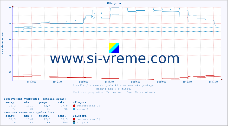 POVPREČJE :: Bilogora :: temperatura | vlaga | hitrost vetra | tlak :: zadnji dan / 5 minut.