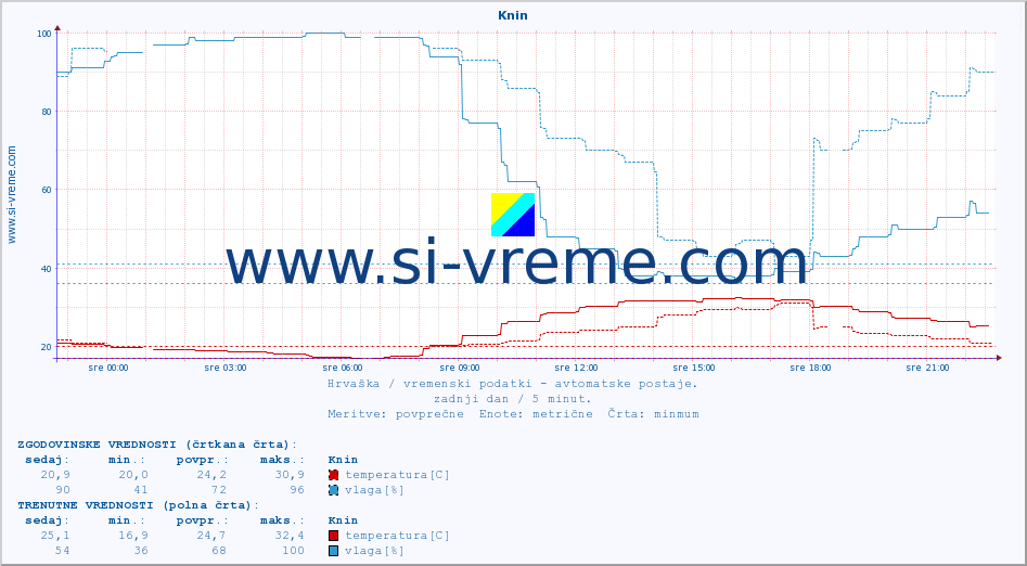 POVPREČJE :: Knin :: temperatura | vlaga | hitrost vetra | tlak :: zadnji dan / 5 minut.