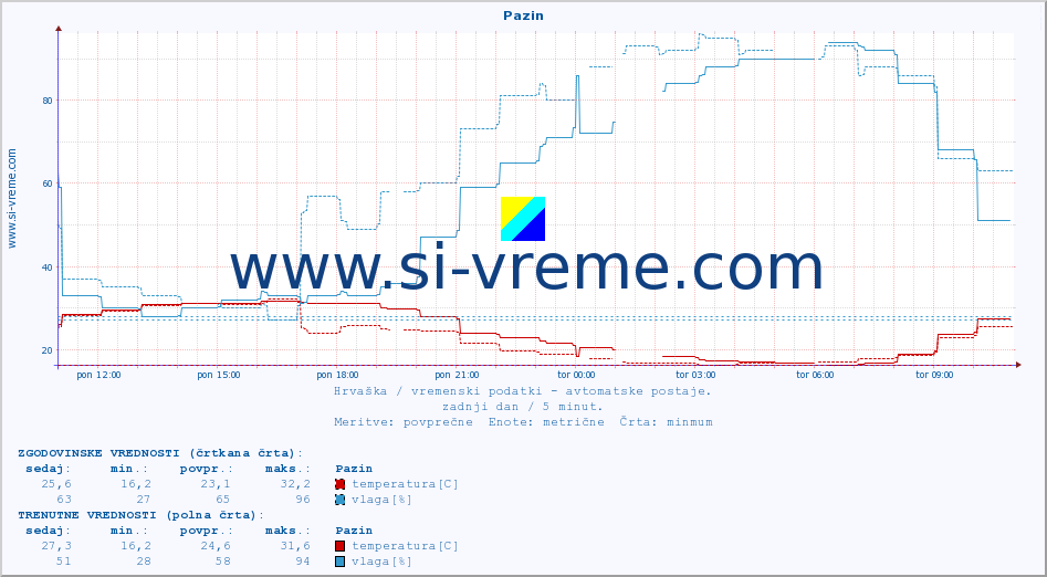 POVPREČJE :: Pazin :: temperatura | vlaga | hitrost vetra | tlak :: zadnji dan / 5 minut.