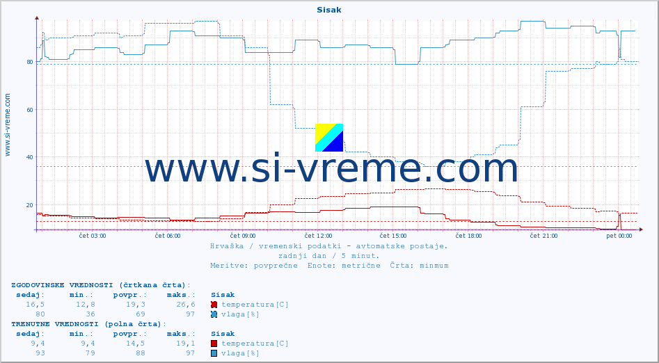 POVPREČJE :: Sisak :: temperatura | vlaga | hitrost vetra | tlak :: zadnji dan / 5 minut.