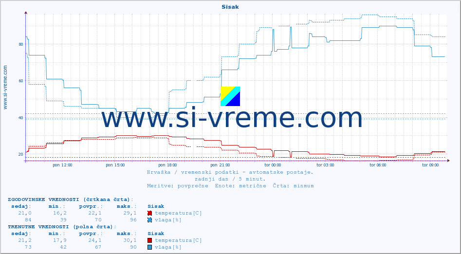 POVPREČJE :: Sisak :: temperatura | vlaga | hitrost vetra | tlak :: zadnji dan / 5 minut.