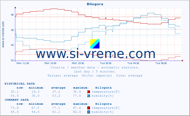  :: Bilogora :: temperature | humidity | wind speed | air pressure :: last day / 5 minutes.