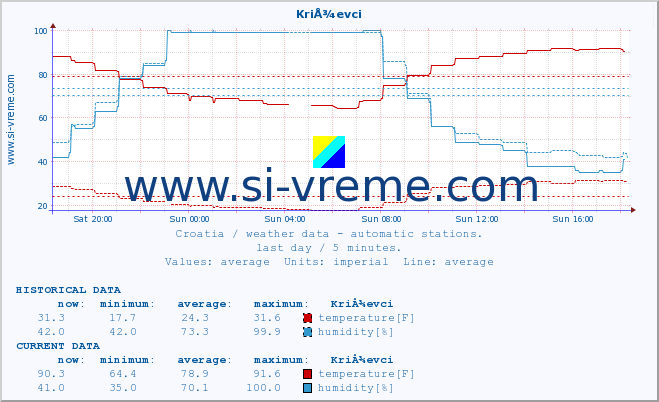  :: KriÅ¾evci :: temperature | humidity | wind speed | air pressure :: last day / 5 minutes.