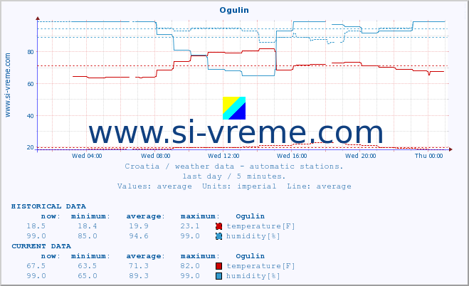  :: Ogulin :: temperature | humidity | wind speed | air pressure :: last day / 5 minutes.