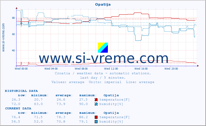  :: Opatija :: temperature | humidity | wind speed | air pressure :: last day / 5 minutes.