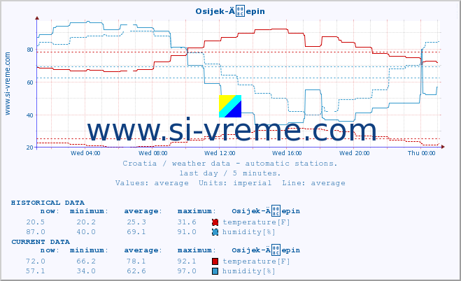  :: Osijek-Äepin :: temperature | humidity | wind speed | air pressure :: last day / 5 minutes.