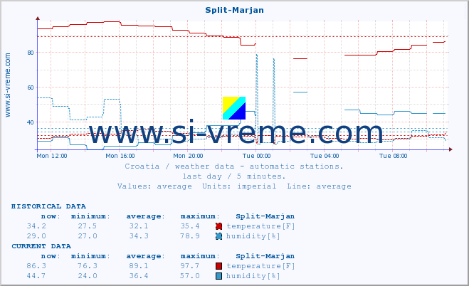  :: Split-Marjan :: temperature | humidity | wind speed | air pressure :: last day / 5 minutes.