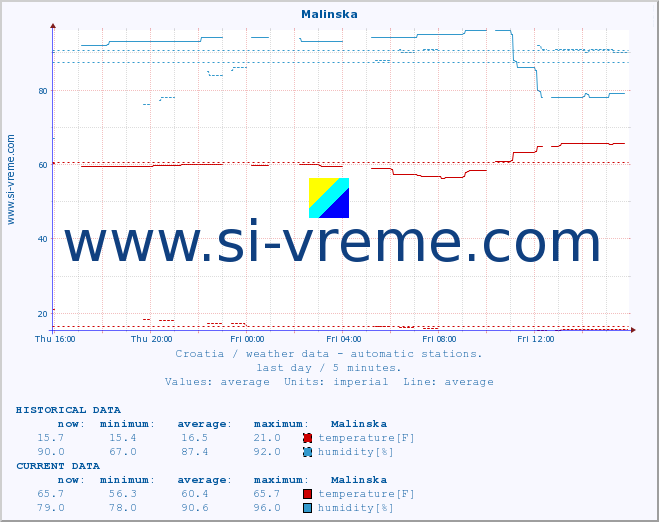  :: Malinska :: temperature | humidity | wind speed | air pressure :: last day / 5 minutes.