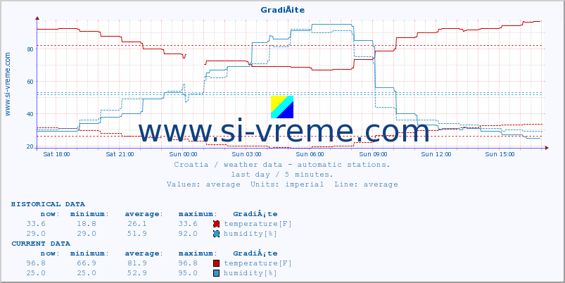  :: GradiÅ¡te :: temperature | humidity | wind speed | air pressure :: last day / 5 minutes.