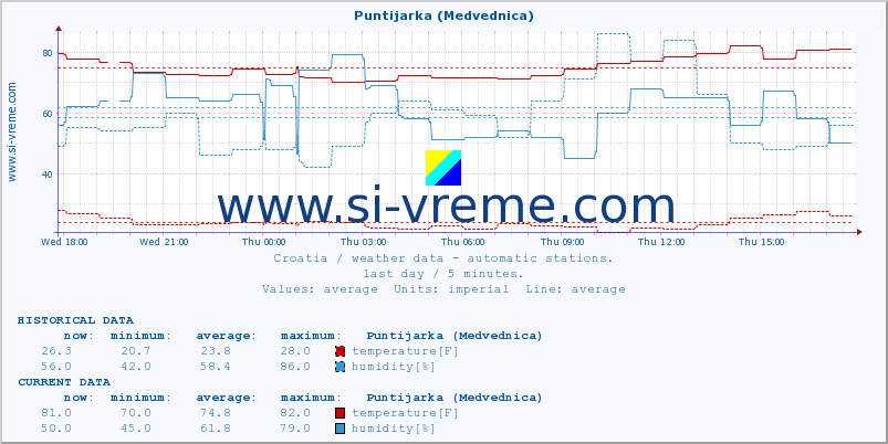  :: Puntijarka (Medvednica) :: temperature | humidity | wind speed | air pressure :: last day / 5 minutes.