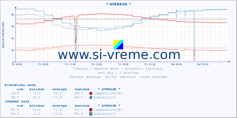  :: * AVERAGE * :: temperature | humidity | wind speed | air pressure :: last day / 5 minutes.