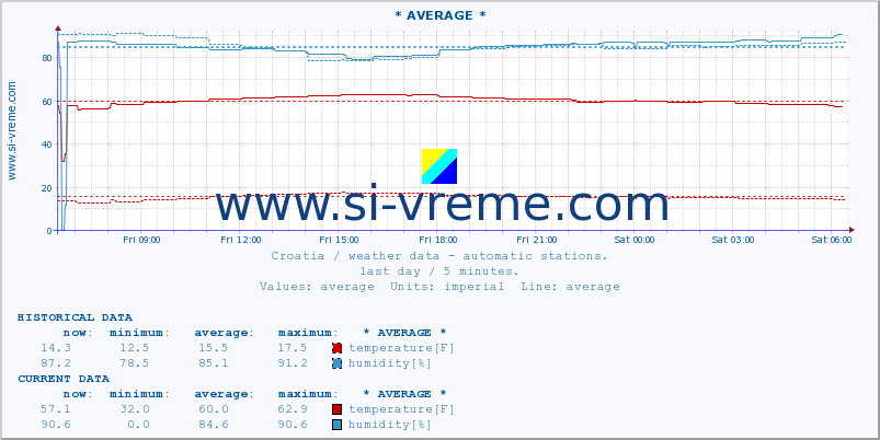  :: * AVERAGE * :: temperature | humidity | wind speed | air pressure :: last day / 5 minutes.