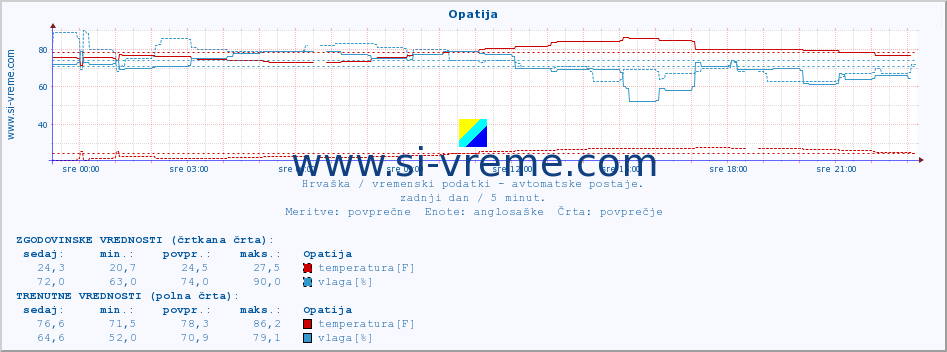 POVPREČJE :: Opatija :: temperatura | vlaga | hitrost vetra | tlak :: zadnji dan / 5 minut.