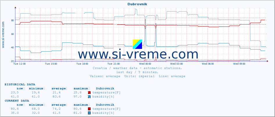  :: Dubrovnik :: temperature | humidity | wind speed | air pressure :: last day / 5 minutes.
