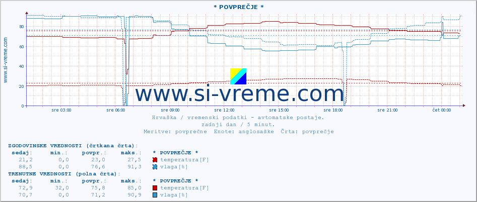 POVPREČJE :: * POVPREČJE * :: temperatura | vlaga | hitrost vetra | tlak :: zadnji dan / 5 minut.