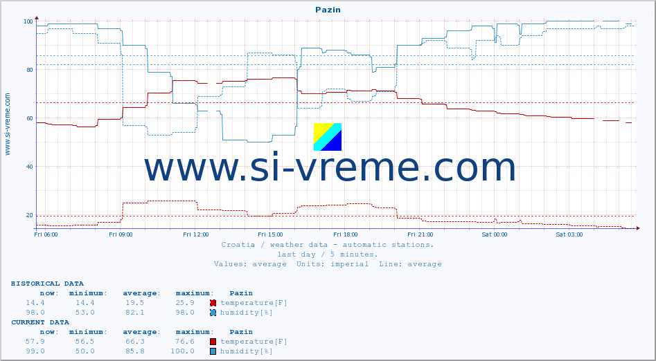  :: Pazin :: temperature | humidity | wind speed | air pressure :: last day / 5 minutes.