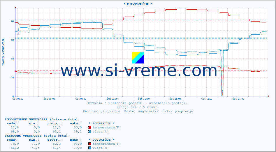 POVPREČJE :: * POVPREČJE * :: temperatura | vlaga | hitrost vetra | tlak :: zadnji dan / 5 minut.