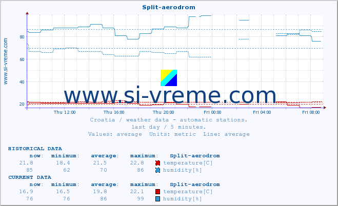  :: Split-aerodrom :: temperature | humidity | wind speed | air pressure :: last day / 5 minutes.