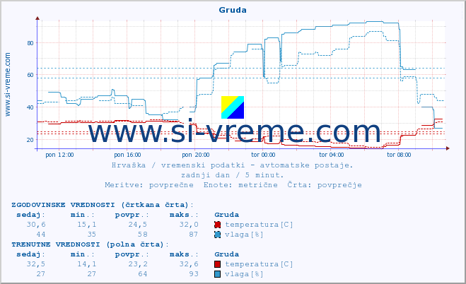 POVPREČJE :: Gruda :: temperatura | vlaga | hitrost vetra | tlak :: zadnji dan / 5 minut.