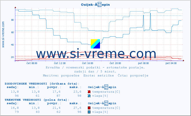 POVPREČJE :: Osijek-Äepin :: temperatura | vlaga | hitrost vetra | tlak :: zadnji dan / 5 minut.