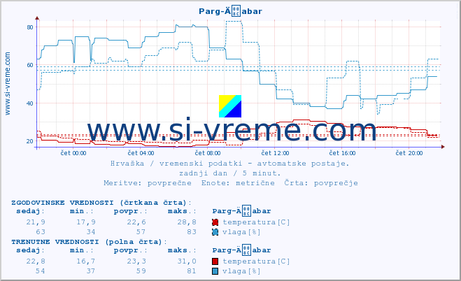 POVPREČJE :: Parg-Äabar :: temperatura | vlaga | hitrost vetra | tlak :: zadnji dan / 5 minut.