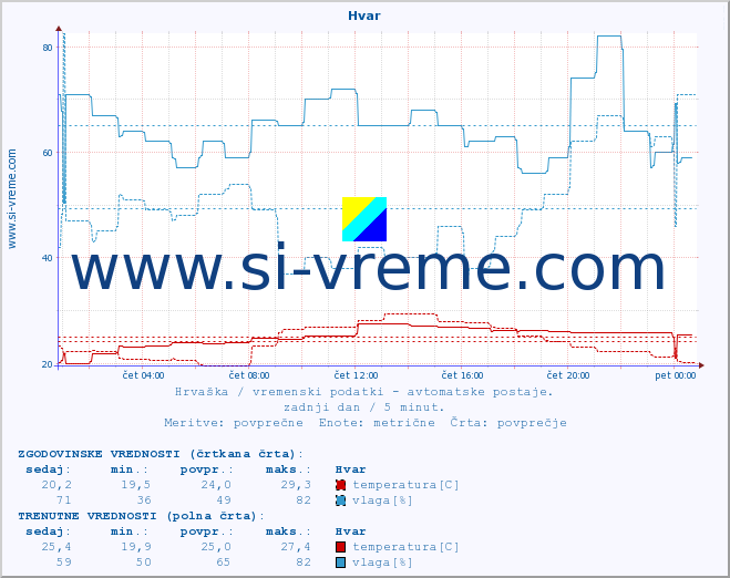 POVPREČJE :: Hvar :: temperatura | vlaga | hitrost vetra | tlak :: zadnji dan / 5 minut.