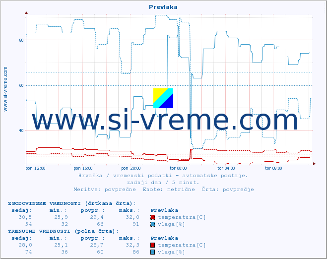 POVPREČJE :: Prevlaka :: temperatura | vlaga | hitrost vetra | tlak :: zadnji dan / 5 minut.