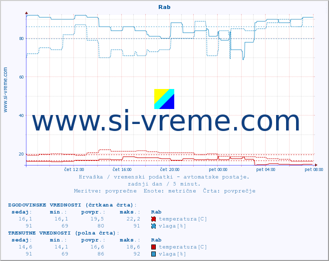 POVPREČJE :: Rab :: temperatura | vlaga | hitrost vetra | tlak :: zadnji dan / 5 minut.