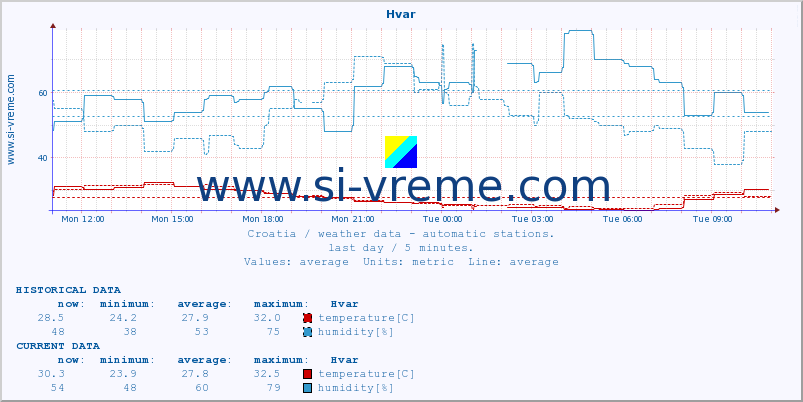  :: Hvar :: temperature | humidity | wind speed | air pressure :: last day / 5 minutes.