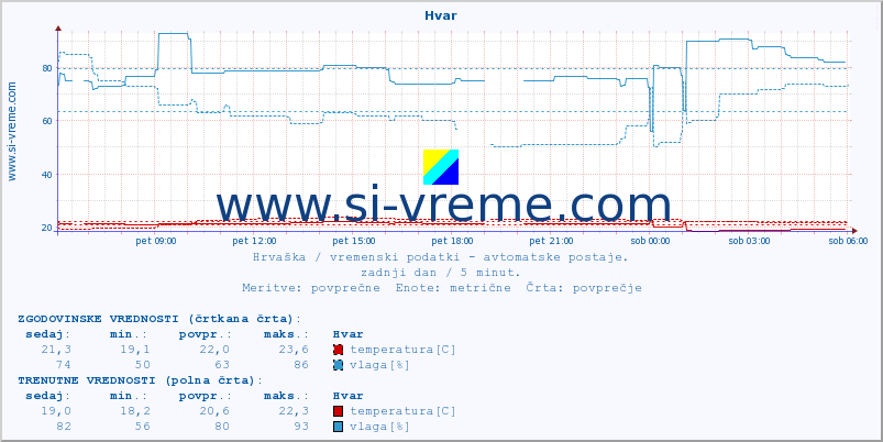 POVPREČJE :: Hvar :: temperatura | vlaga | hitrost vetra | tlak :: zadnji dan / 5 minut.