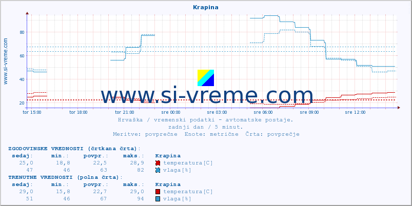 POVPREČJE :: Krapina :: temperatura | vlaga | hitrost vetra | tlak :: zadnji dan / 5 minut.