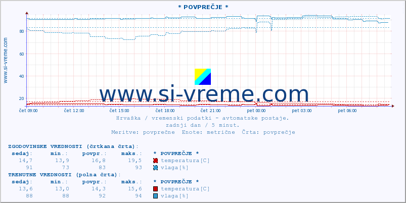 POVPREČJE :: * POVPREČJE * :: temperatura | vlaga | hitrost vetra | tlak :: zadnji dan / 5 minut.