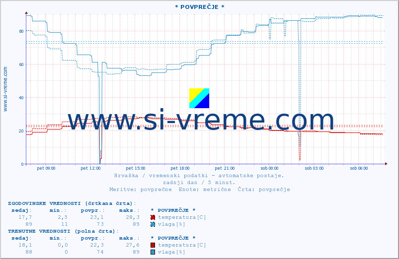 POVPREČJE :: * POVPREČJE * :: temperatura | vlaga | hitrost vetra | tlak :: zadnji dan / 5 minut.