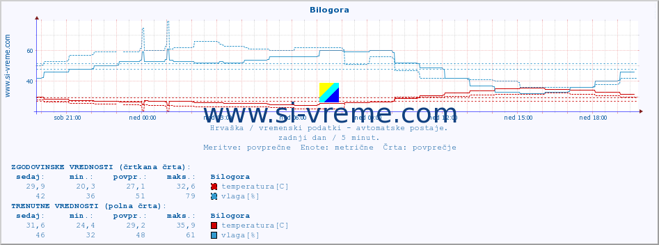 POVPREČJE :: Bilogora :: temperatura | vlaga | hitrost vetra | tlak :: zadnji dan / 5 minut.