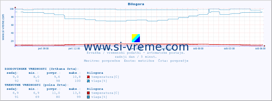 POVPREČJE :: Bilogora :: temperatura | vlaga | hitrost vetra | tlak :: zadnji dan / 5 minut.