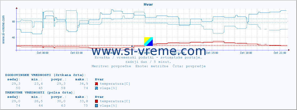 POVPREČJE :: Hvar :: temperatura | vlaga | hitrost vetra | tlak :: zadnji dan / 5 minut.