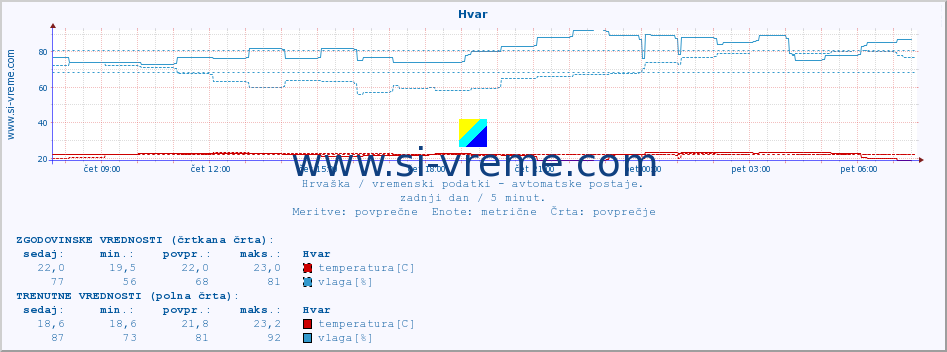 POVPREČJE :: Hvar :: temperatura | vlaga | hitrost vetra | tlak :: zadnji dan / 5 minut.