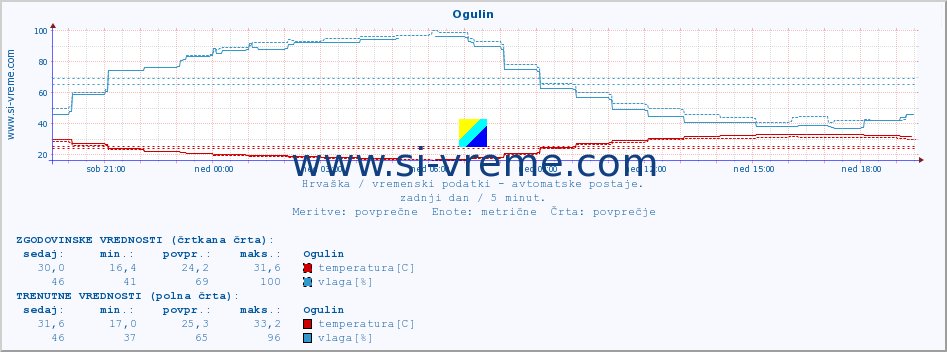 POVPREČJE :: Ogulin :: temperatura | vlaga | hitrost vetra | tlak :: zadnji dan / 5 minut.