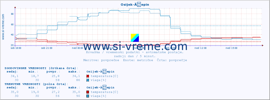 POVPREČJE :: Osijek-Äepin :: temperatura | vlaga | hitrost vetra | tlak :: zadnji dan / 5 minut.