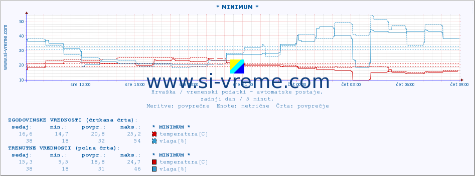 POVPREČJE :: * MINIMUM * :: temperatura | vlaga | hitrost vetra | tlak :: zadnji dan / 5 minut.